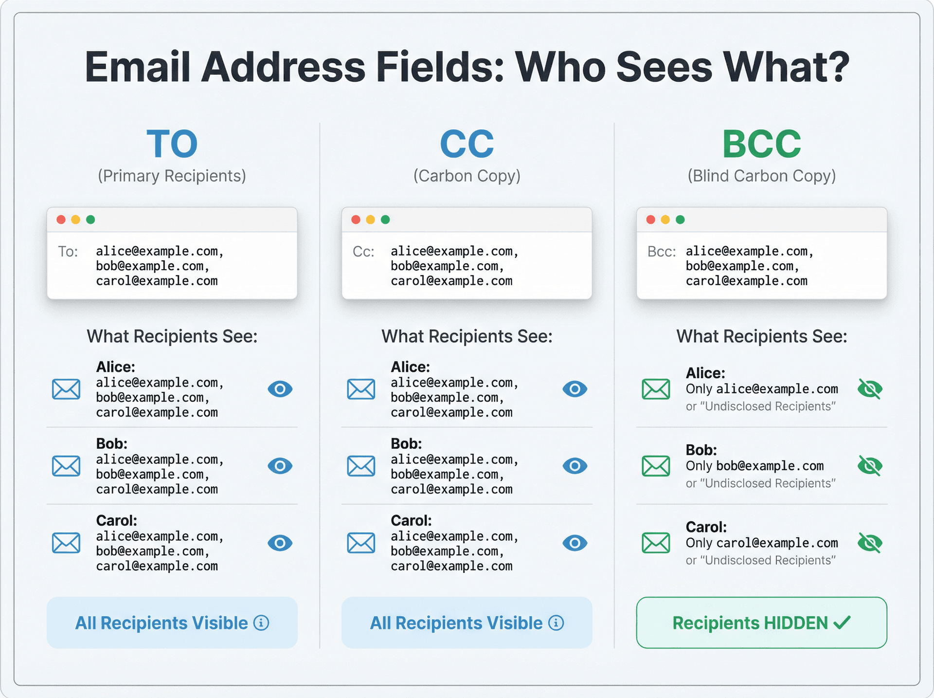 Visual comparison of To, Cc, and Bcc email fields showing recipient visibility differences